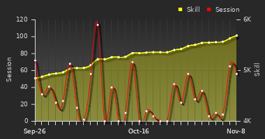 Player Trend Graph