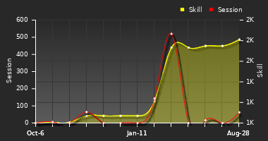 Player Trend Graph