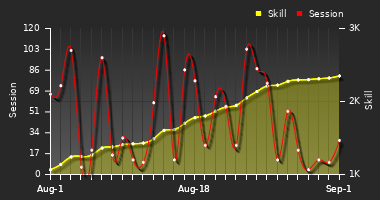 Player Trend Graph