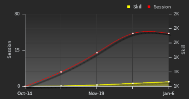 Player Trend Graph