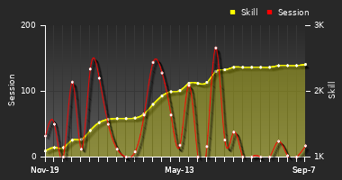 Player Trend Graph