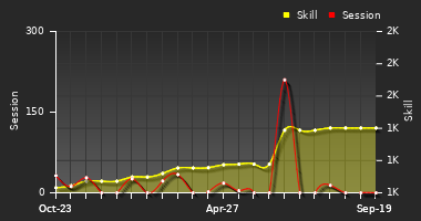 Player Trend Graph