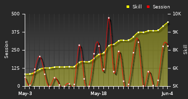 Player Trend Graph