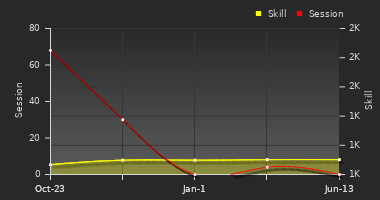 Player Trend Graph