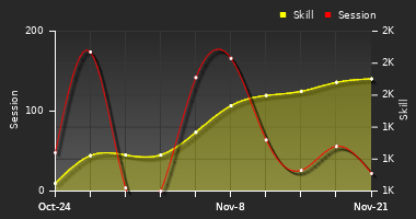 Player Trend Graph