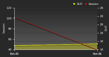 Player Trend Graph