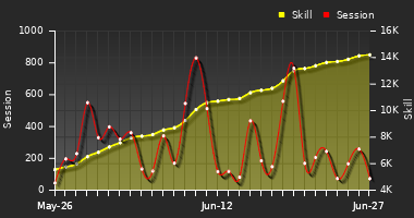 Player Trend Graph