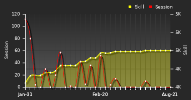 Player Trend Graph