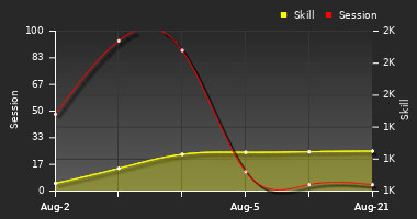 Player Trend Graph