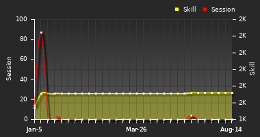 Player Trend Graph