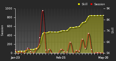 Player Trend Graph