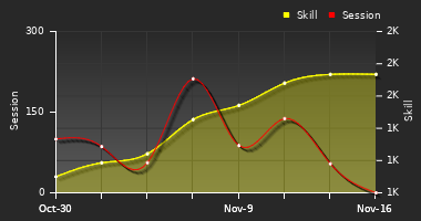 Player Trend Graph