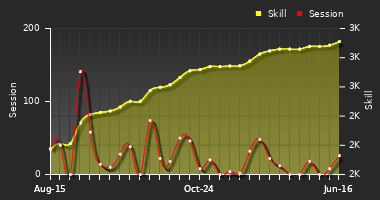 Player Trend Graph