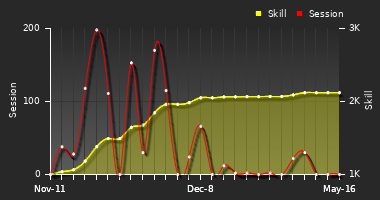 Player Trend Graph