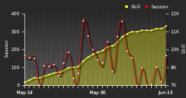 Player Trend Graph