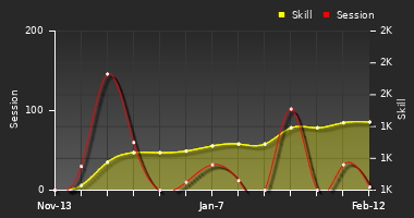 Player Trend Graph