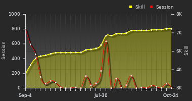 Player Trend Graph