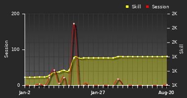 Player Trend Graph