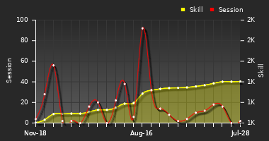 Player Trend Graph