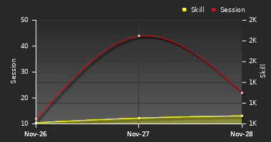 Player Trend Graph