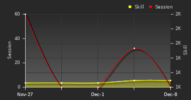 Player Trend Graph