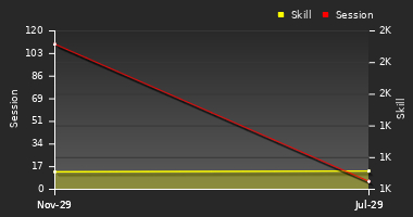 Player Trend Graph