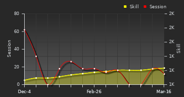 Player Trend Graph