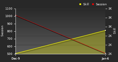 Player Trend Graph