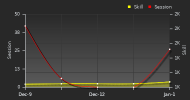 Player Trend Graph