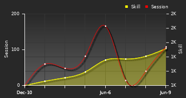 Player Trend Graph