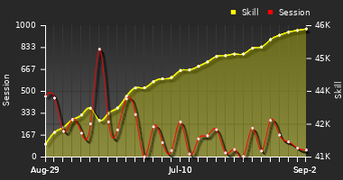 Player Trend Graph