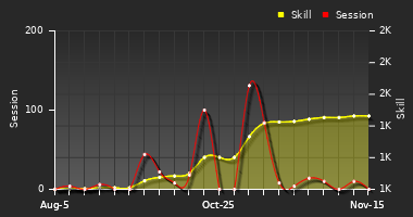 Player Trend Graph