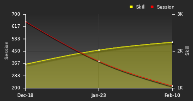 Player Trend Graph