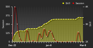 Player Trend Graph