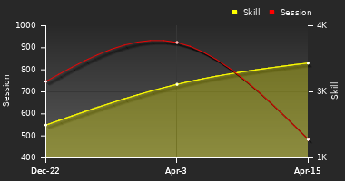 Player Trend Graph