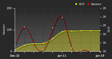 Player Trend Graph