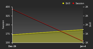 Player Trend Graph