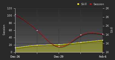 Player Trend Graph