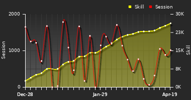 Player Trend Graph