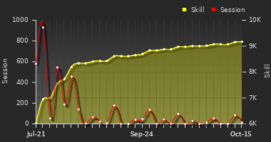 Player Trend Graph