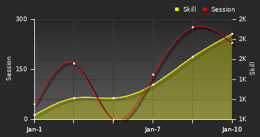 Player Trend Graph