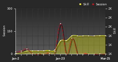 Player Trend Graph