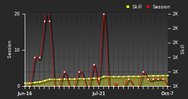 Player Trend Graph