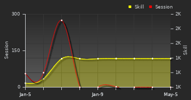 Player Trend Graph