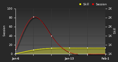 Player Trend Graph