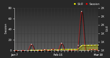 Player Trend Graph