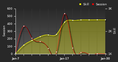 Player Trend Graph