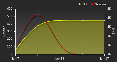 Player Trend Graph