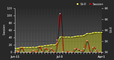 Player Trend Graph