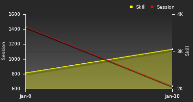 Player Trend Graph